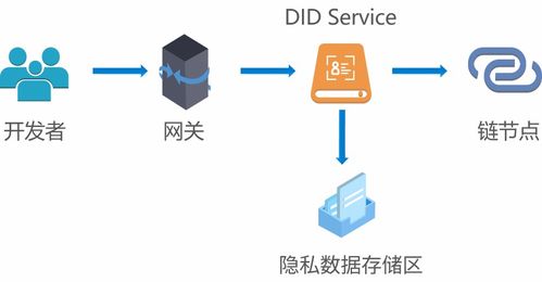 BSN DID數字身份服務 角色、結構與功能解析