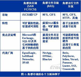 集群在存儲領(lǐng)域的應(yīng)用 數(shù)據(jù)處理與存儲支持服務(wù)