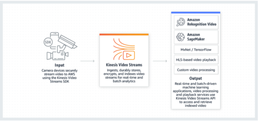 Amazon Kinesis Video Streams (KVS): 助力車隊管理的數據處理與存儲革新